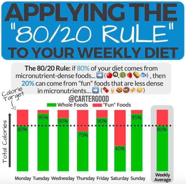 The 80/20 Food Rule - Nics Nutrition