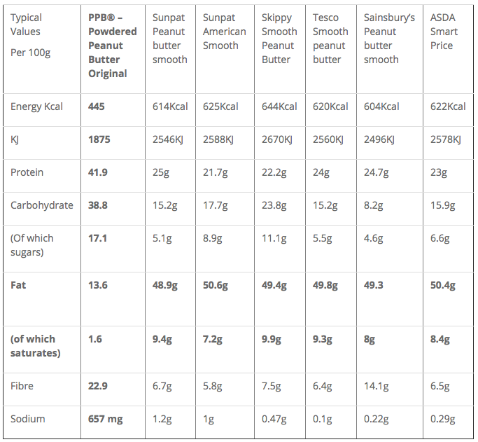 PPB Nutrition Stats