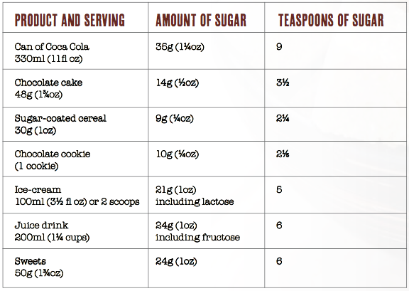 Sugar content of foods and drinks